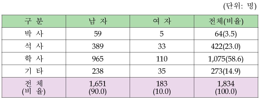 우주산업 성별/학력별 인력현황