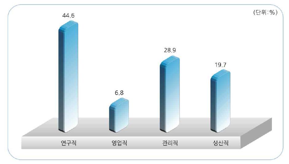 우주산업 직능별 인력현황