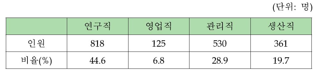 우주산업 직능별 인력현황