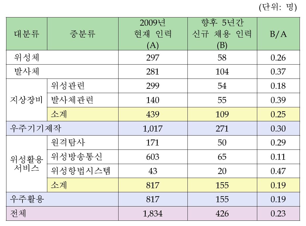 우주산업 분야별 인력현황