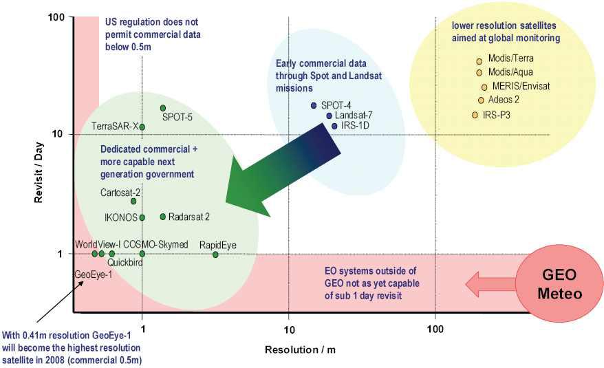 지구관측 위성의 해상도별 개발