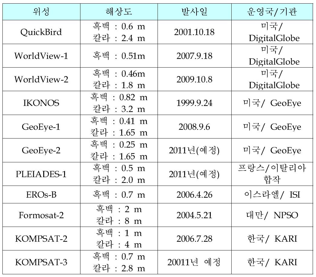 고해상도(광학) 지구관측위성 현황 및 예상