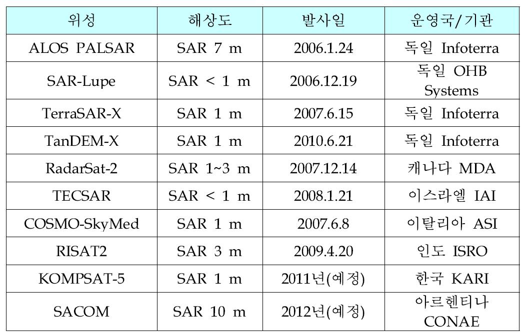 고해상도(레이다) 지구관측위성 현황 및 예상