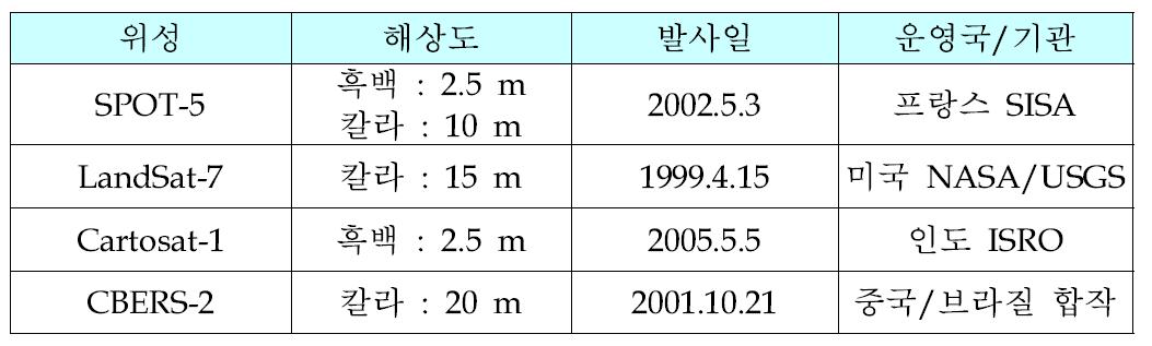 저해상도 지구관측위성 현황 및 예상