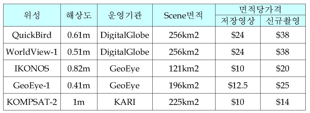 위성영상 가격 현황(2009년 기준)