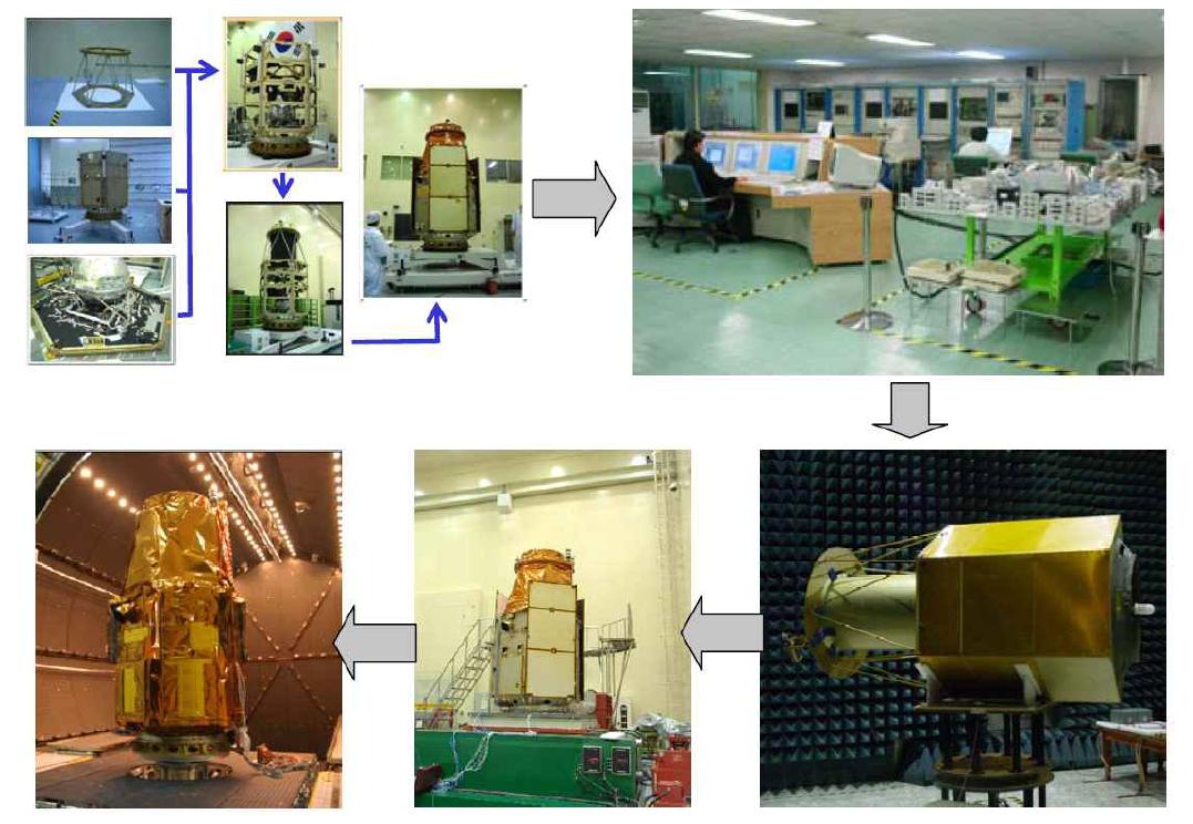 위성 조립 및 시험 순서도