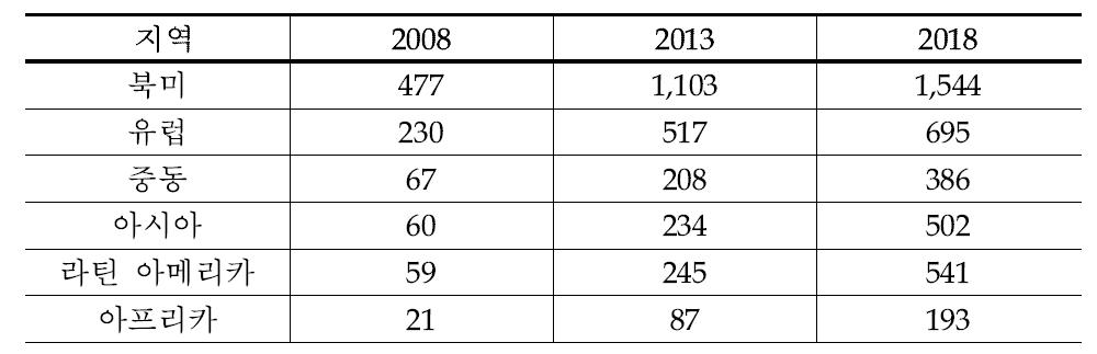 2008-2018 지역별 위성영상 판매 예측 (단위: $백만)