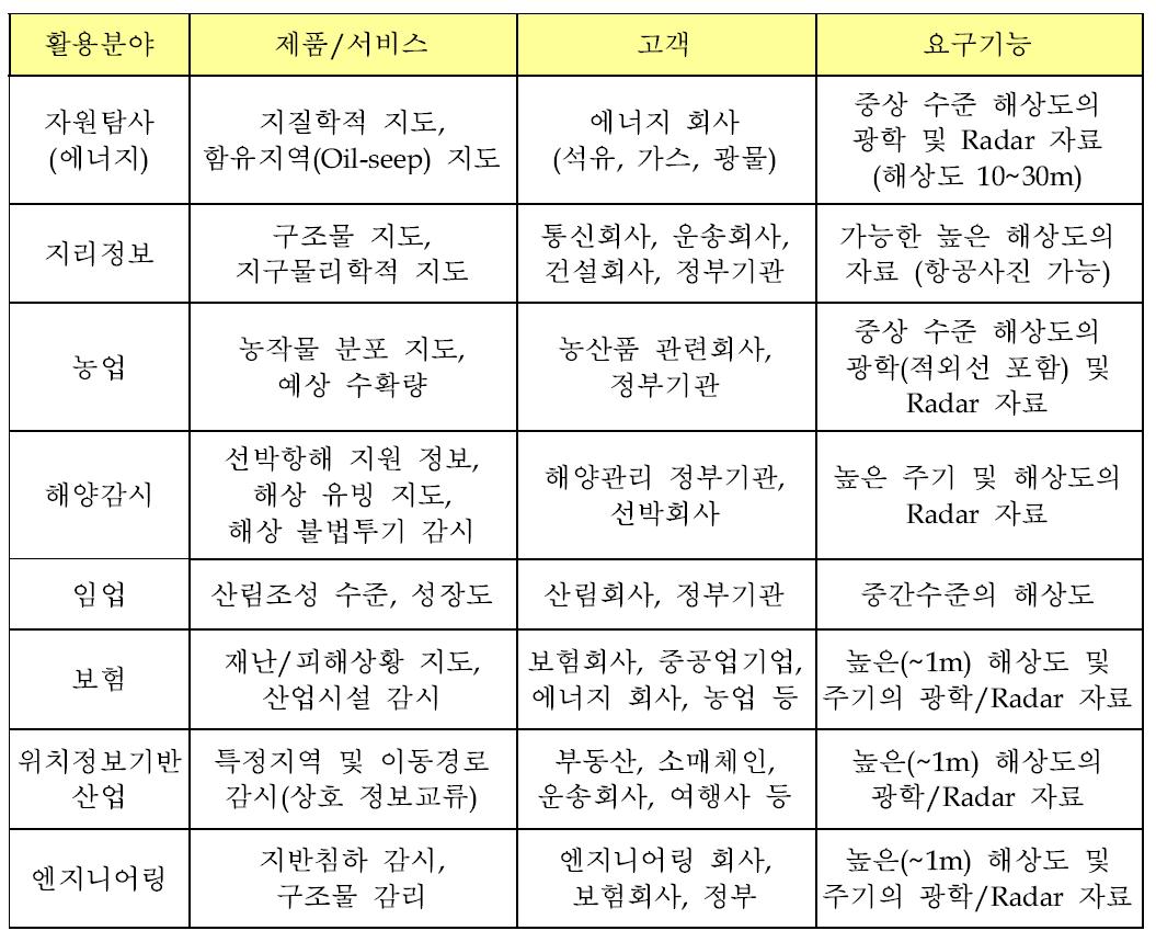 주요 위성영상 활용 제품/서비스