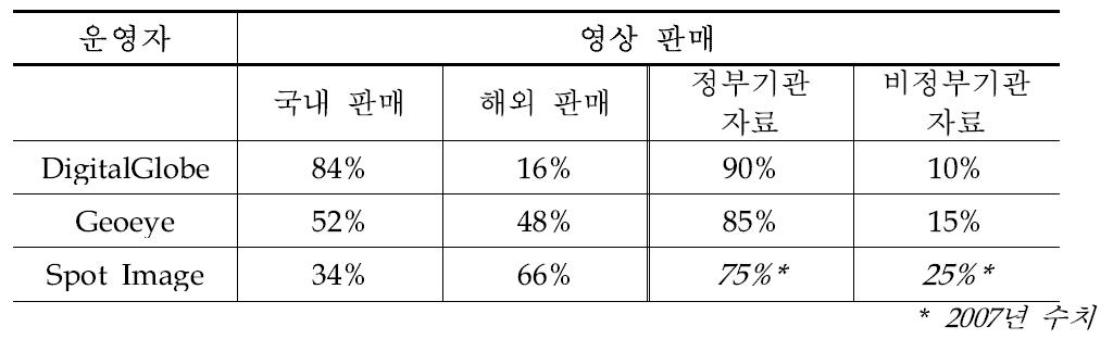 2008년 주요 위성영상 공급자 매출 분석