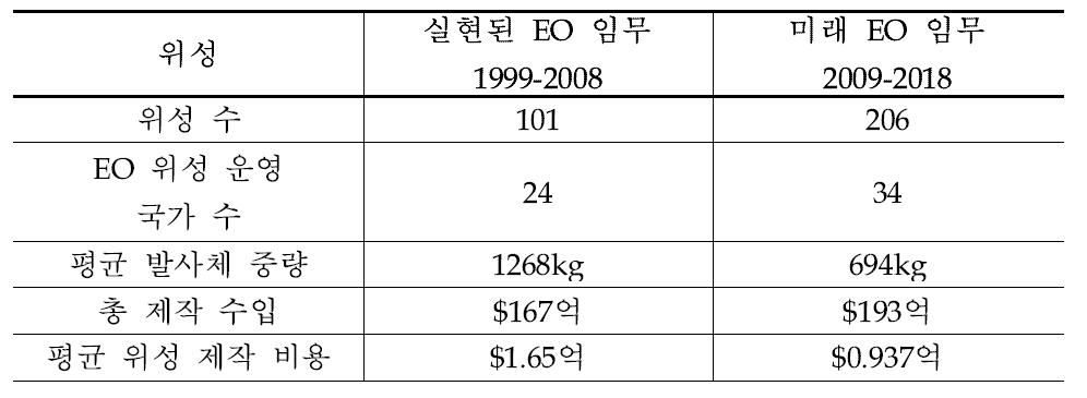 향후 10년간 지구관측위성 예측(기상위성 제외)