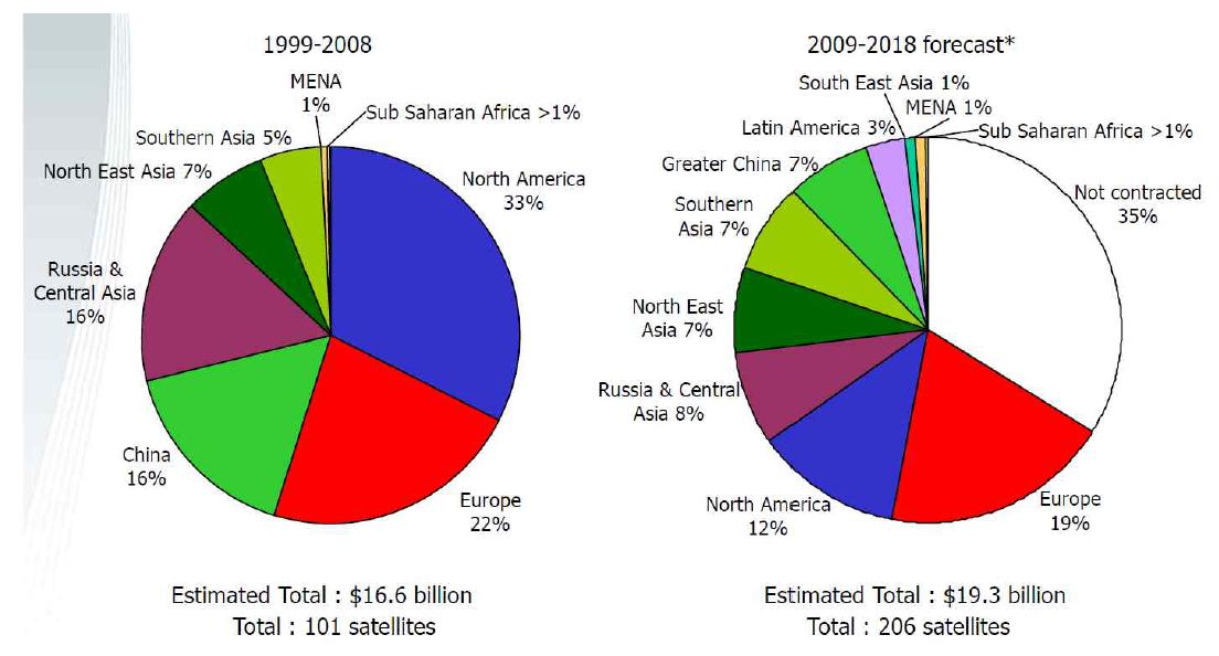지구관측위성 제작시장 지역별 점유율