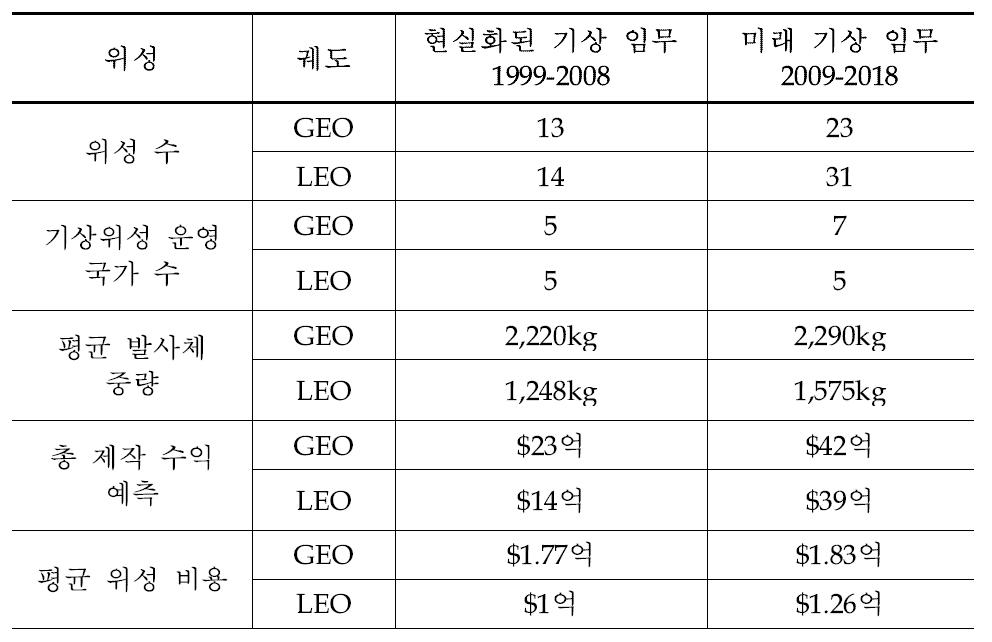 향후 10년간 기상위성 예측