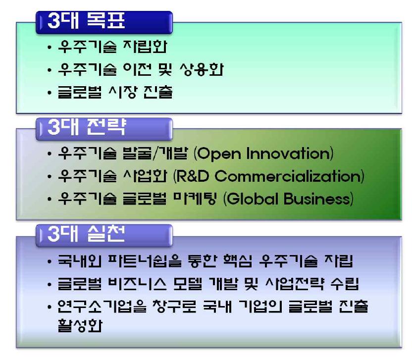 우주기술 글로벌 사업화 전략 체계