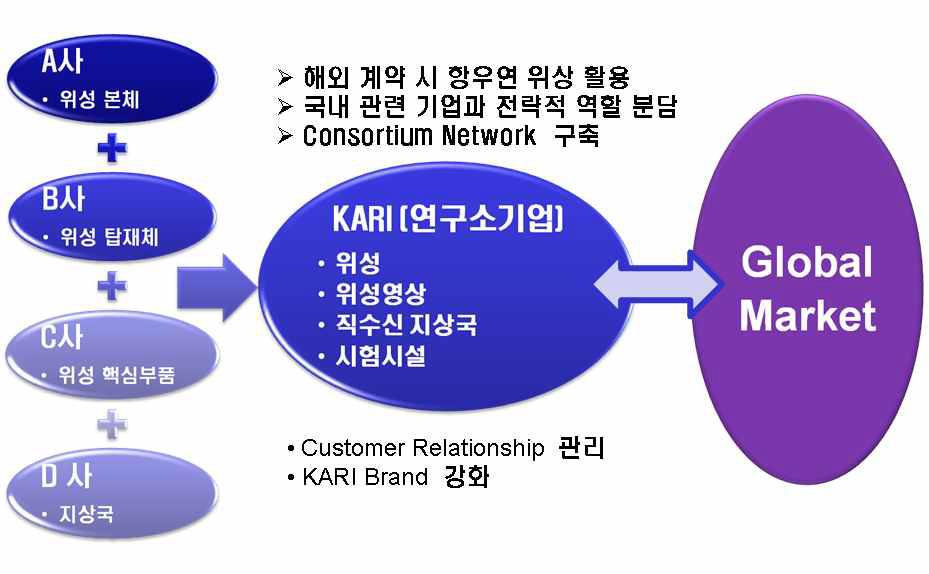 연구소기업의 글로벌 사업화 창구 개념