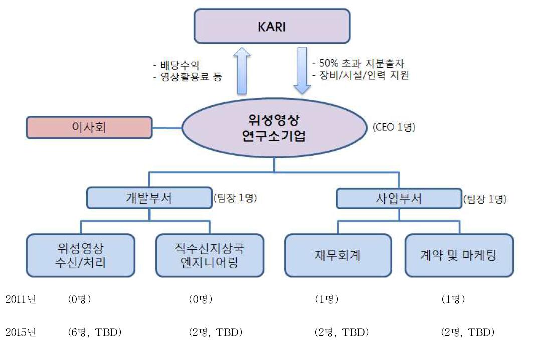 위성영상 연구소기업 조직도(안)