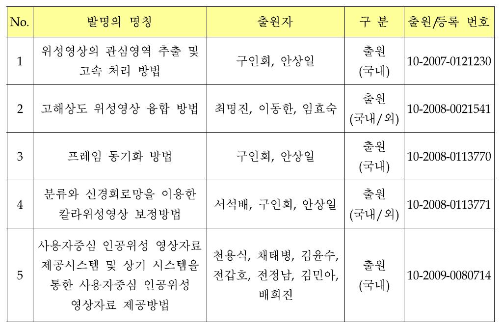 연구소기업 출자 대상기술 내역