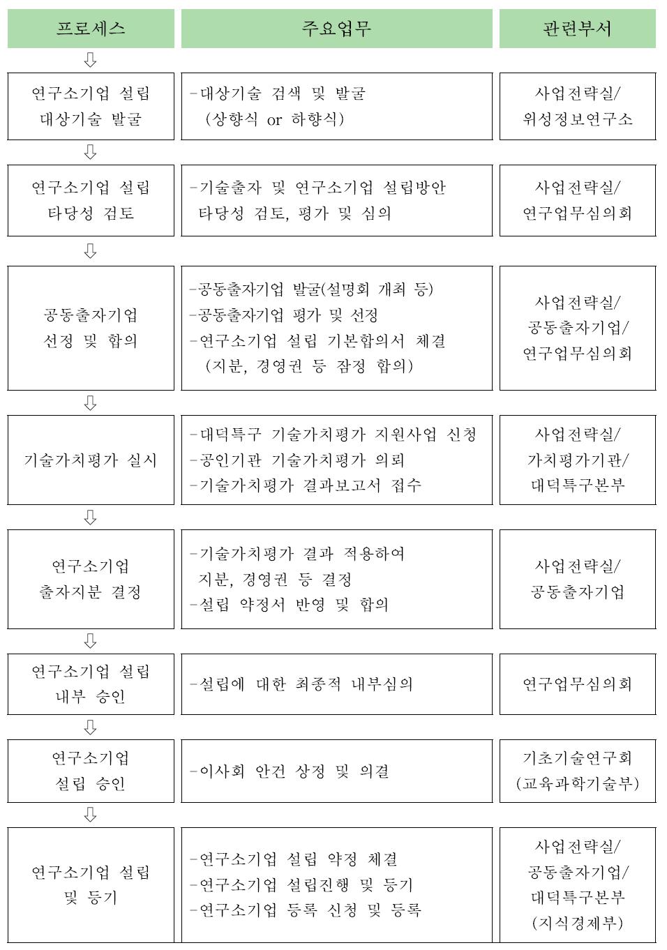 한국항공우주연구원 연구소기업 설립 절차