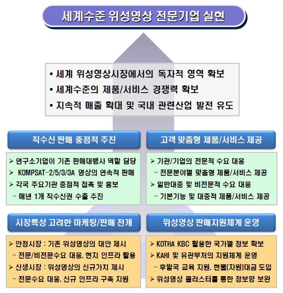 위성영상 연구소기업 마케팅/판매 전략 체계