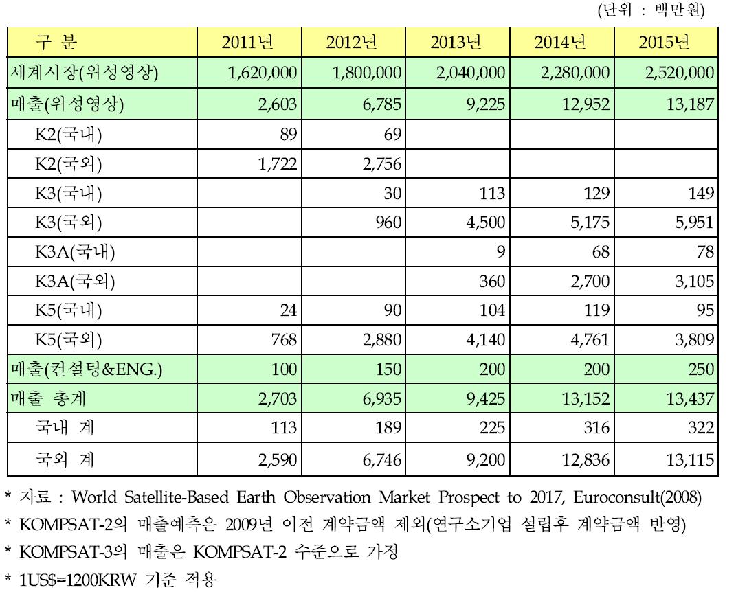 위성영상 연구소기업 매출액 전망