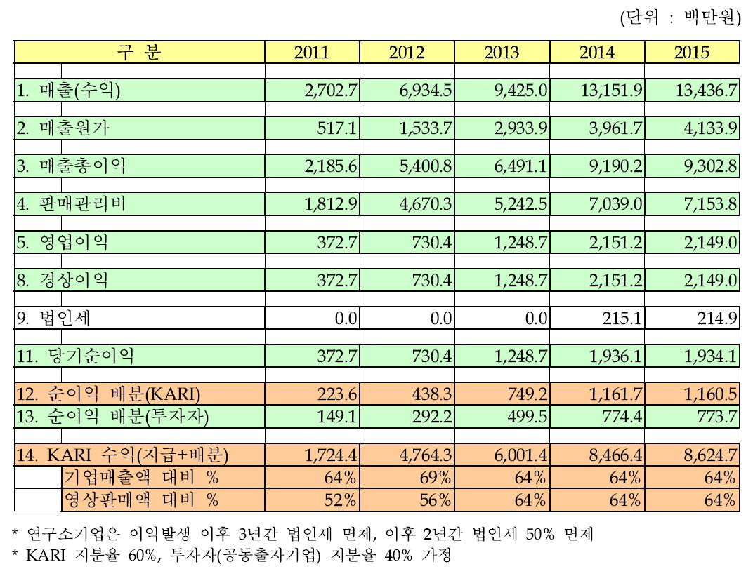 위성영상 연구소기업 손익 및 수익배분 추정(기본적)