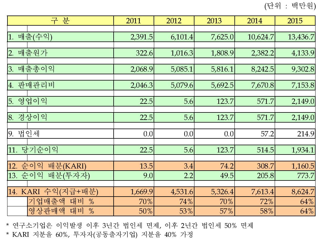 위성영상 연구소기업 손익 및 수익배분 추정(보수적)