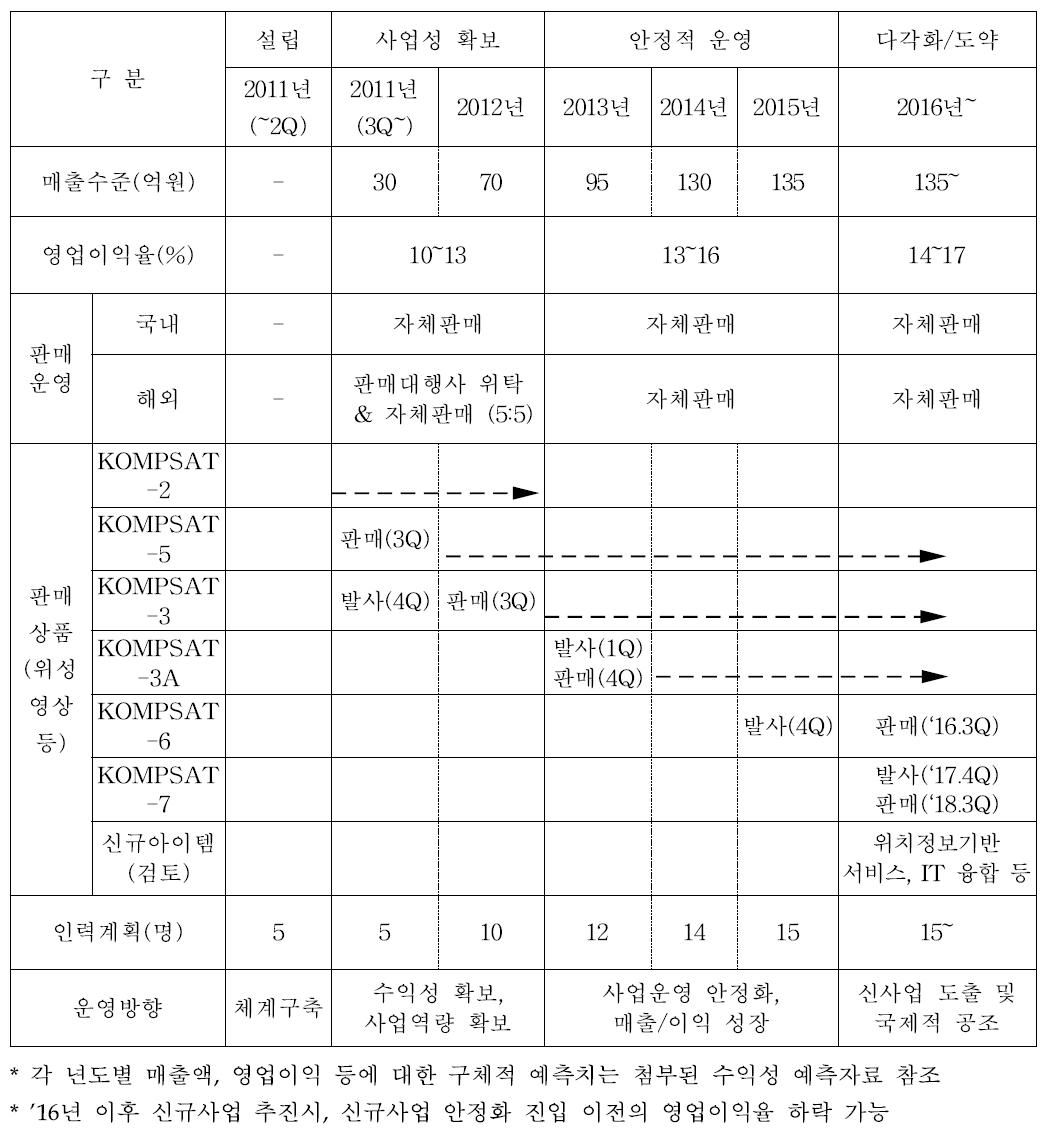 위성영상 연구소기업 발전단계별 주요 지표 예측