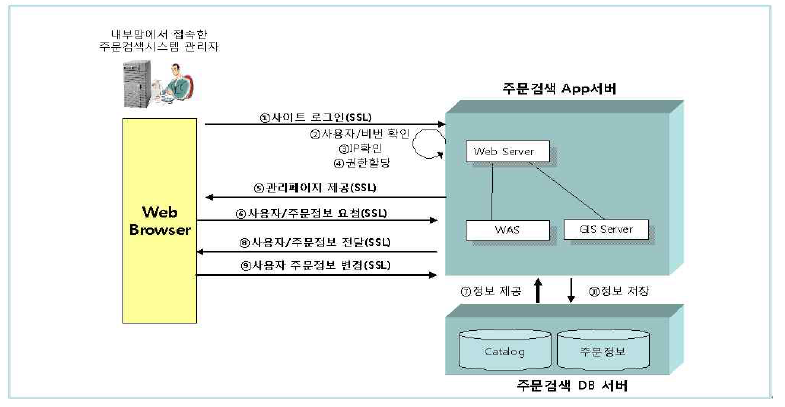 관리자 운영 절차