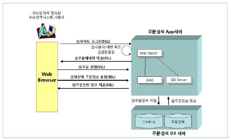 주문 입력 운영 절차