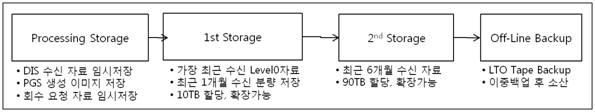 ADMS storage backup flow