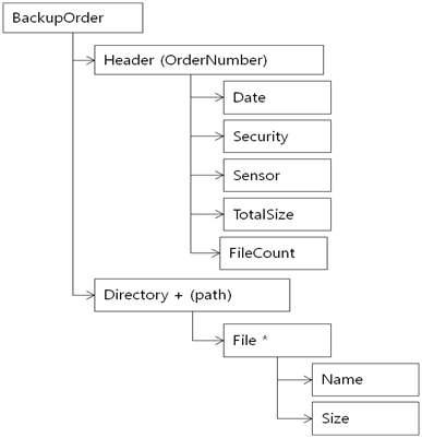 작업지시서 order 파일 XML 형식