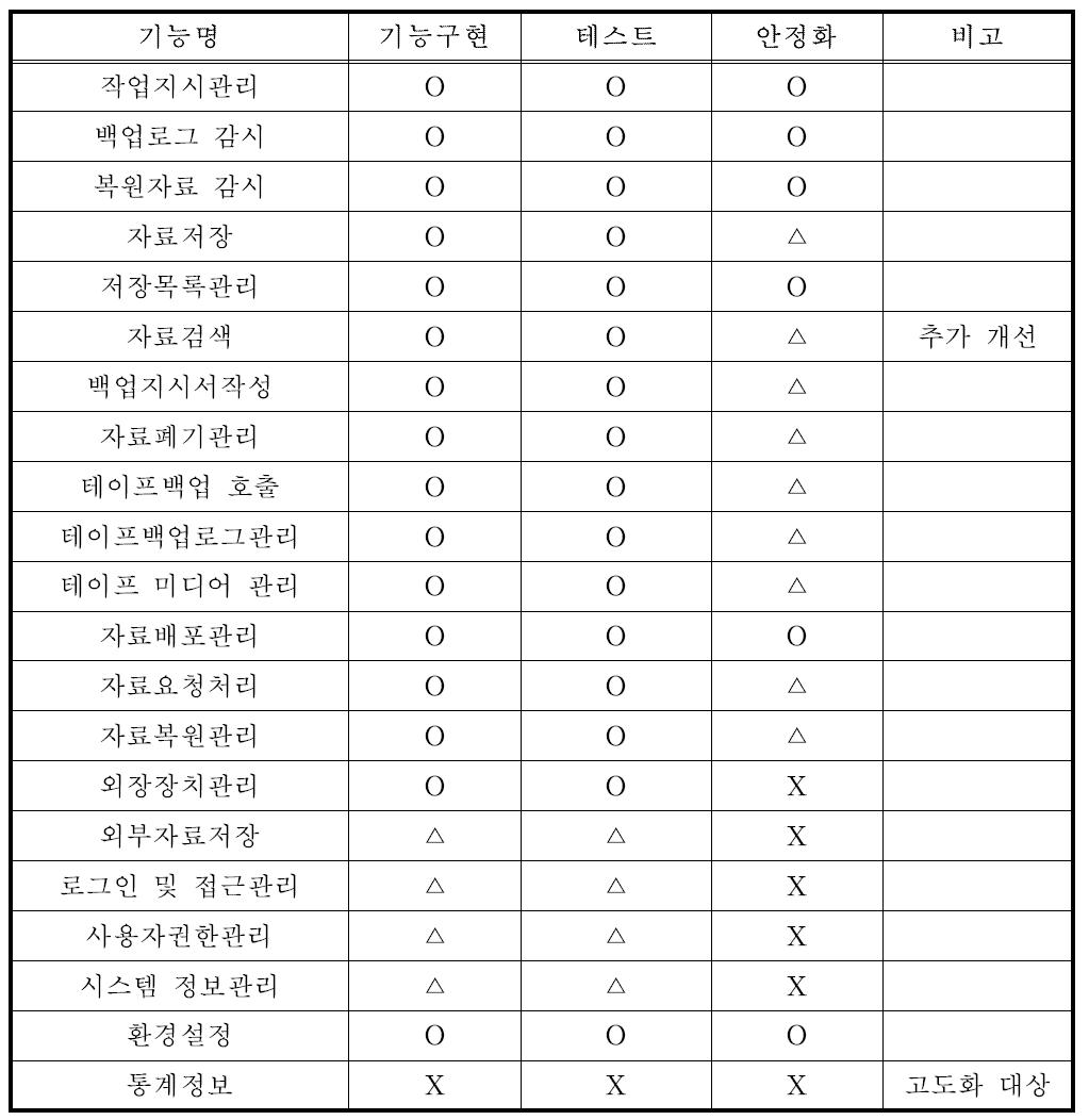 대용량 저장 관리 시스템