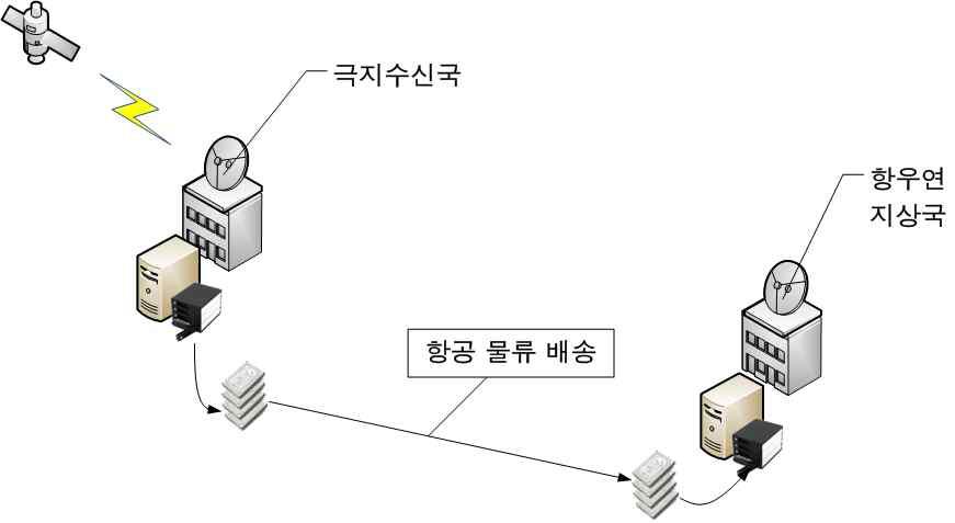 기존의 극지수신국 데이터 전달 방식