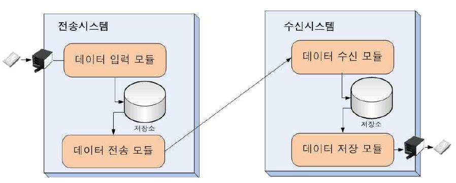 극지수신 위성자료 실시간 전송시스템의 소프트웨어 구성