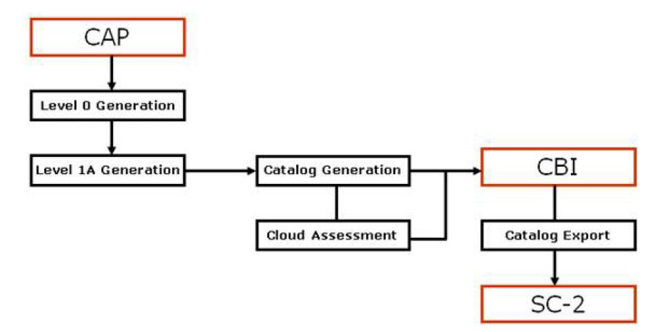 Pass Processing Workflow