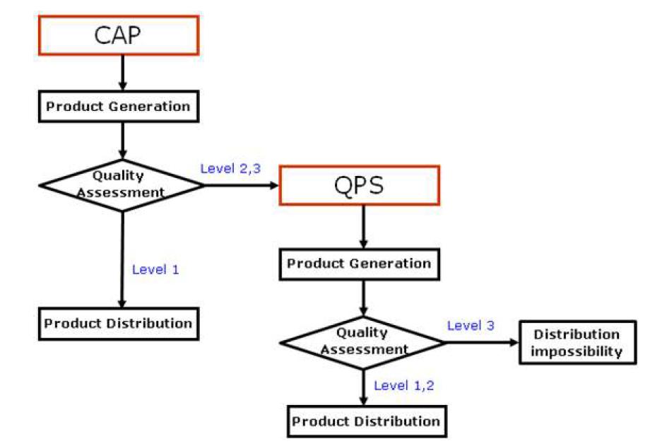 Scene Processing Workflow