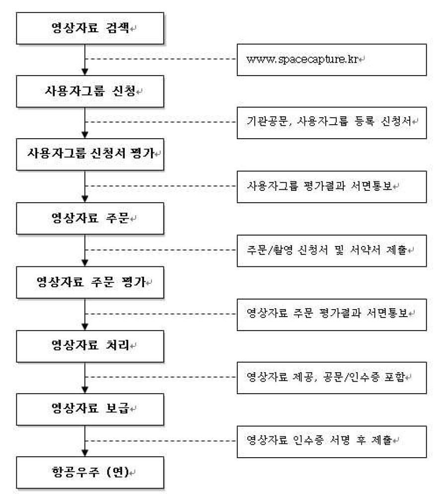 아리랑위성 영상자료 신청-보급 절차