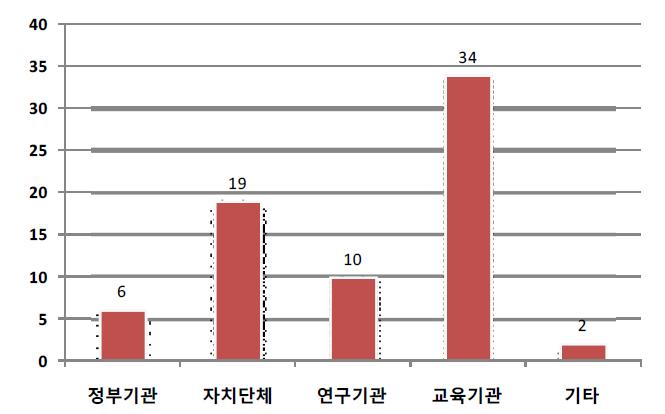 아리랑위성 사용자그룹 등록 현황