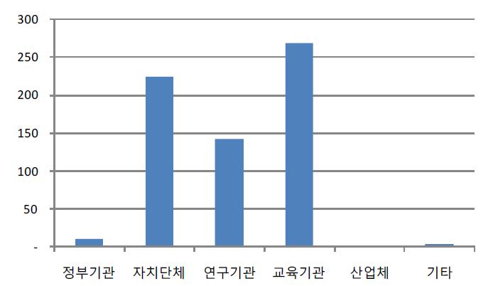 아리랑위성 2호 공공 배포 현황 (공공유상)