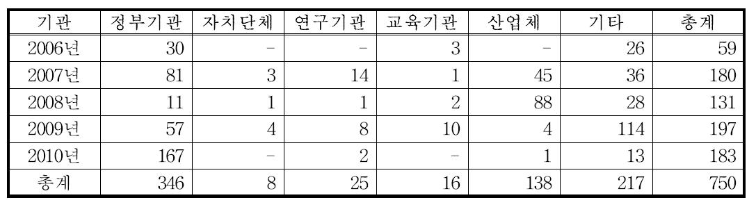 아리랑위성 2호 공공 배포 현황 (공공무상)