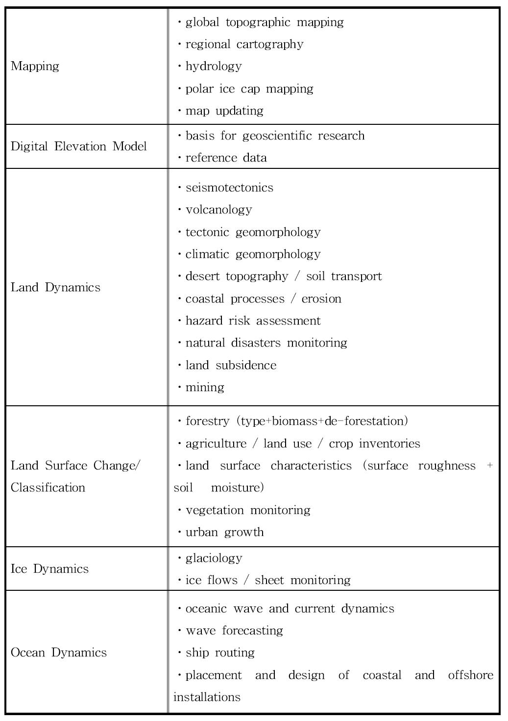 Suitable applications for SAR interferometry