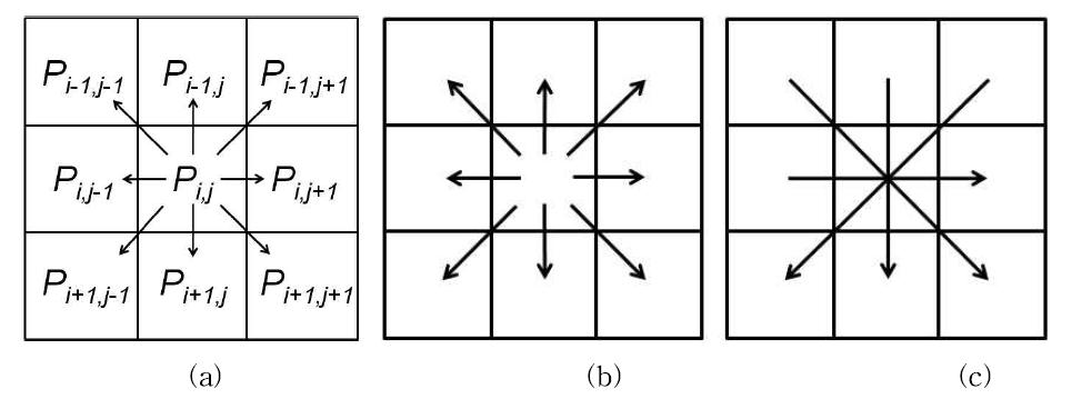 Method of edge detection: (a)Image Pixel, (b) homogenity operator, (c) difference operator