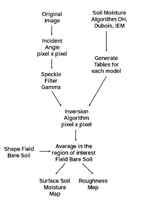 SAR 영상의 Inversion 알고리즘을 이용한 수분 함유량 및 거칠기