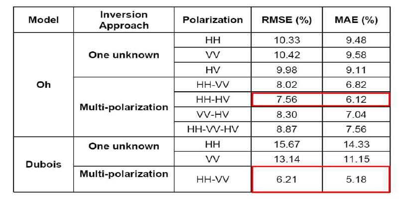 Oh, Dubois의 Inversion 모델의 수분 함유량 측정의 오차 비교