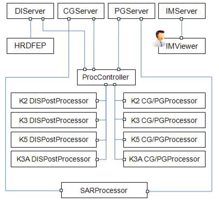 KDPS 소프트웨어 구성