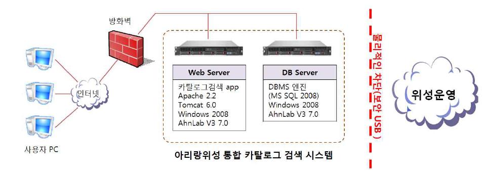 통합검색시스템 하드웨어 구성