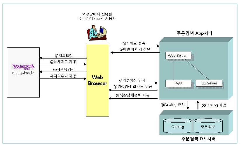 카탈로그 검색 운영 절차