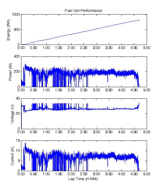 Fuel Cell Data