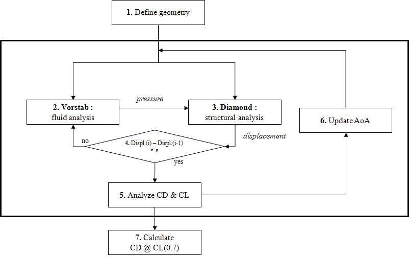 the procedure of FSI