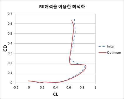 the result of the initial and optimum performance by FSI