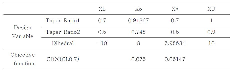 the optimum results by using FSI